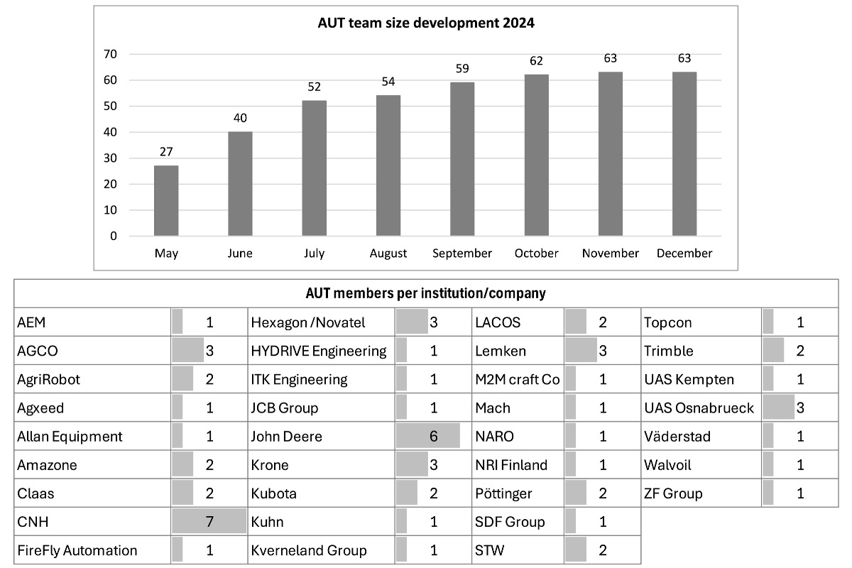 Crescita e composizione del gruppo di lavoro Autonomy in Agriculture (AUT) dell'Agricoltural Electronic Foundation (AEF)